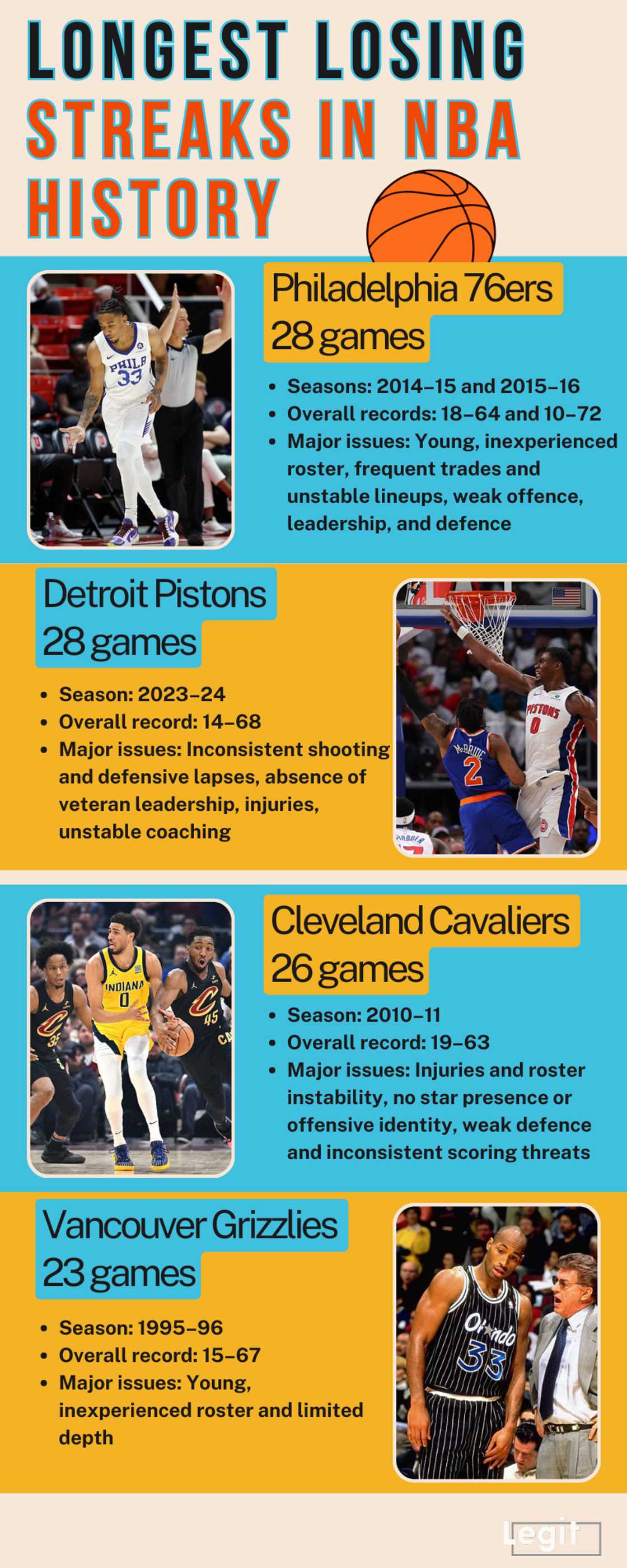 Longest losing streaks in NBA history Longest losing streaks in NBA history