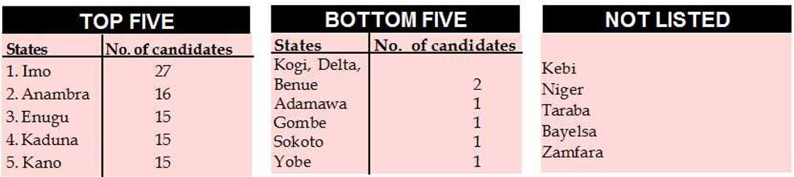 JAMB: Jerin jihohi 5 da ke kan gaba wajen magudin jarabawar 2020 JAMB: Jerin jihohi 5 da ke kan gaba wajen magudin jarabawar 2020
