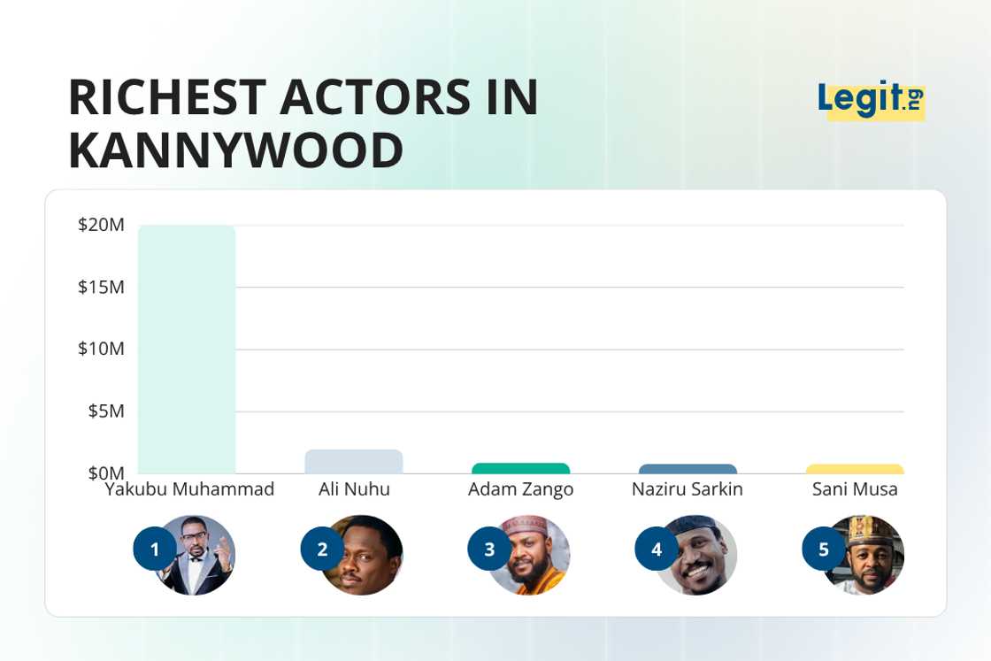 Top 5 richest in Kannywood.
