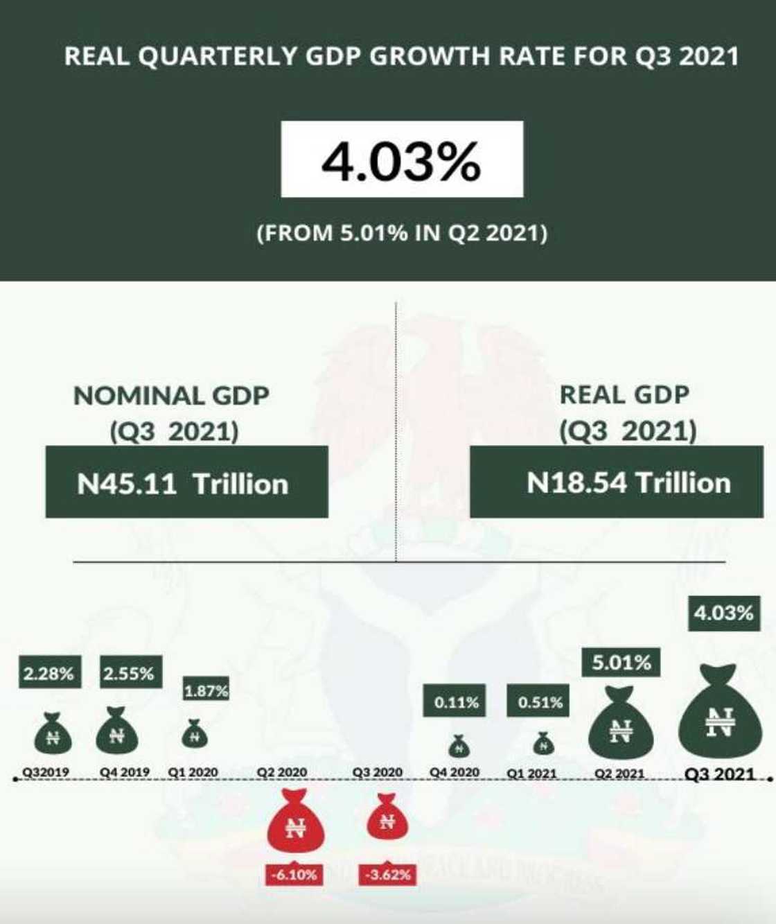 Oil Refining Lead List Of Worst Performing Sectors in the Nigerian Economy after a 0.9% growth drop in Q3