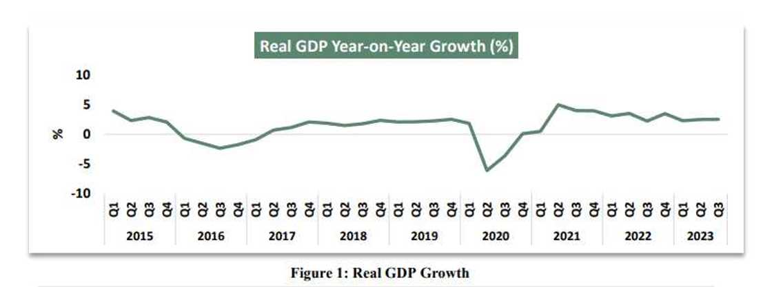 Nigerian economy performance