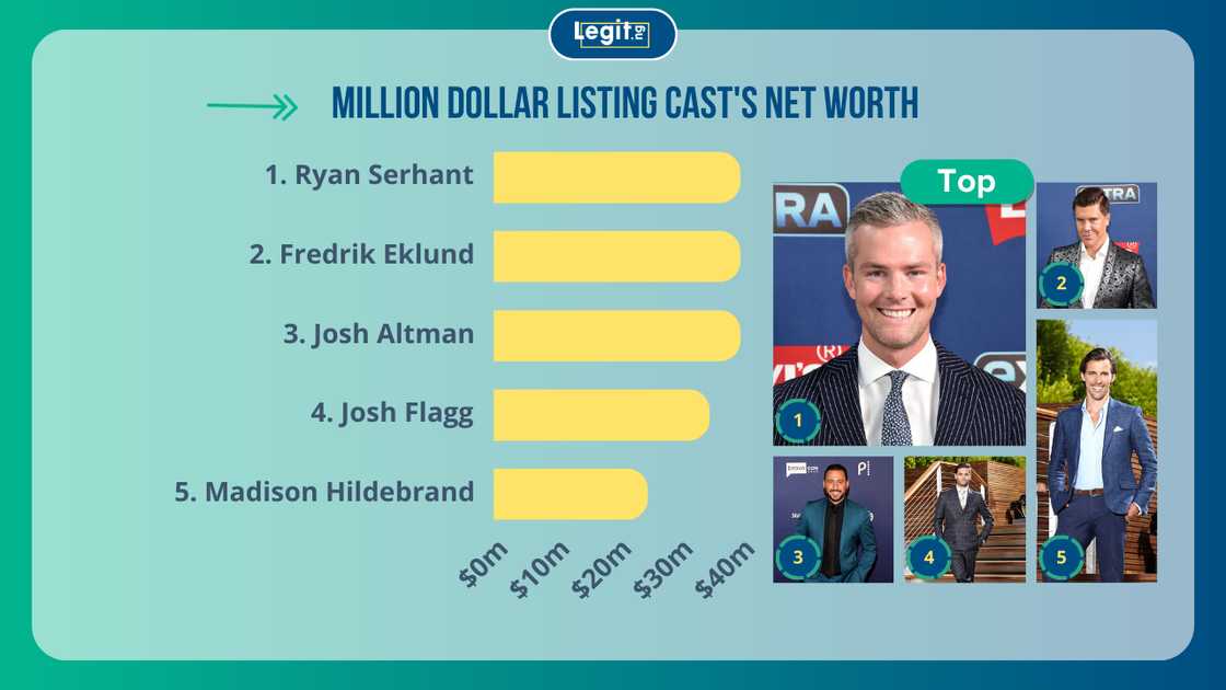 The top five richest cast members of Million Dollar Listing: Ryan Serhant, Fredrik Eklund, Josh Altman, Josh Flagg, Madison Hildebrand