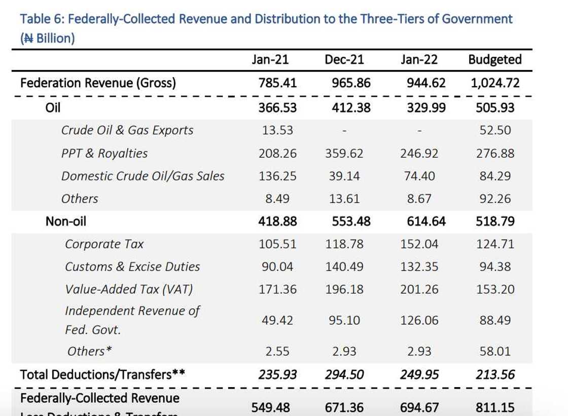 Not Even high Oil price Can Rescue Nigeria’s oil revenue as it drops to a 4-month low