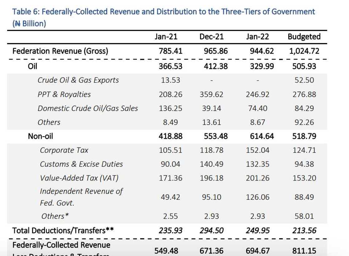 Not Even high Oil price Can Rescue Nigeria’s oil revenue as it drops to a 4-month low Not Even high Oil price Can Rescue Nigeria’s oil revenue as it drops to a 4-month low