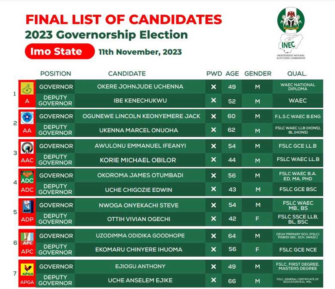 Academic credentials Uzodimma, other Imo guber candidates submitted to INEC