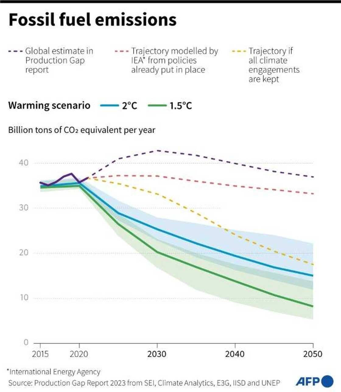 Projected fossil fuel emissions