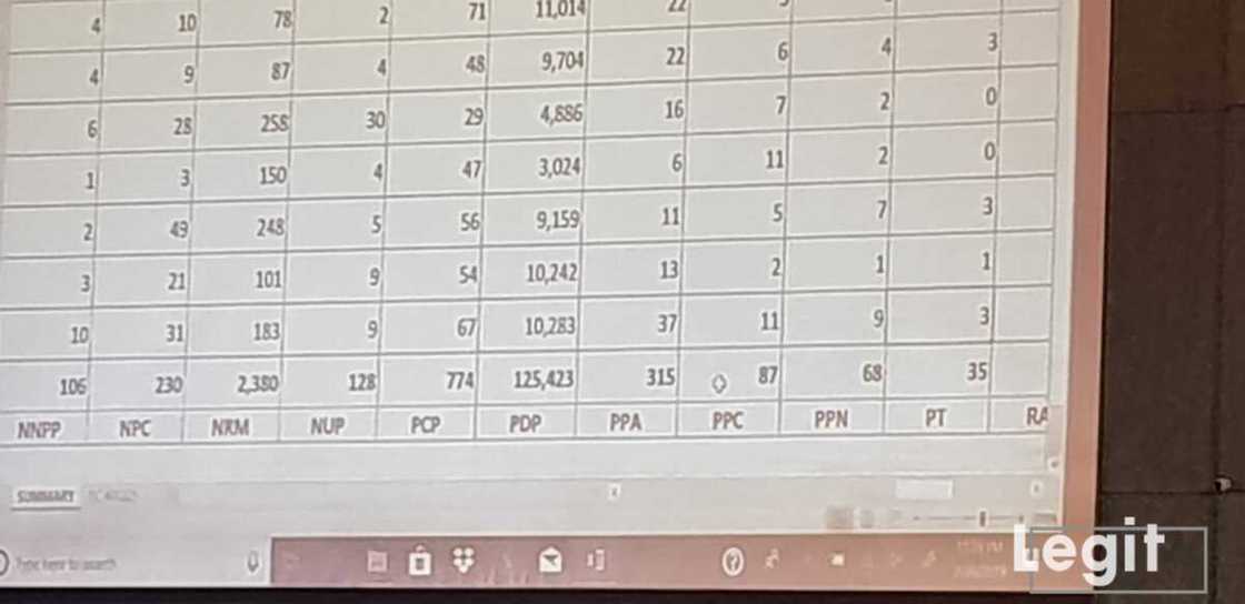 LIVE UPDATES: Day 2: Buhari continues to lead as results of more states are released