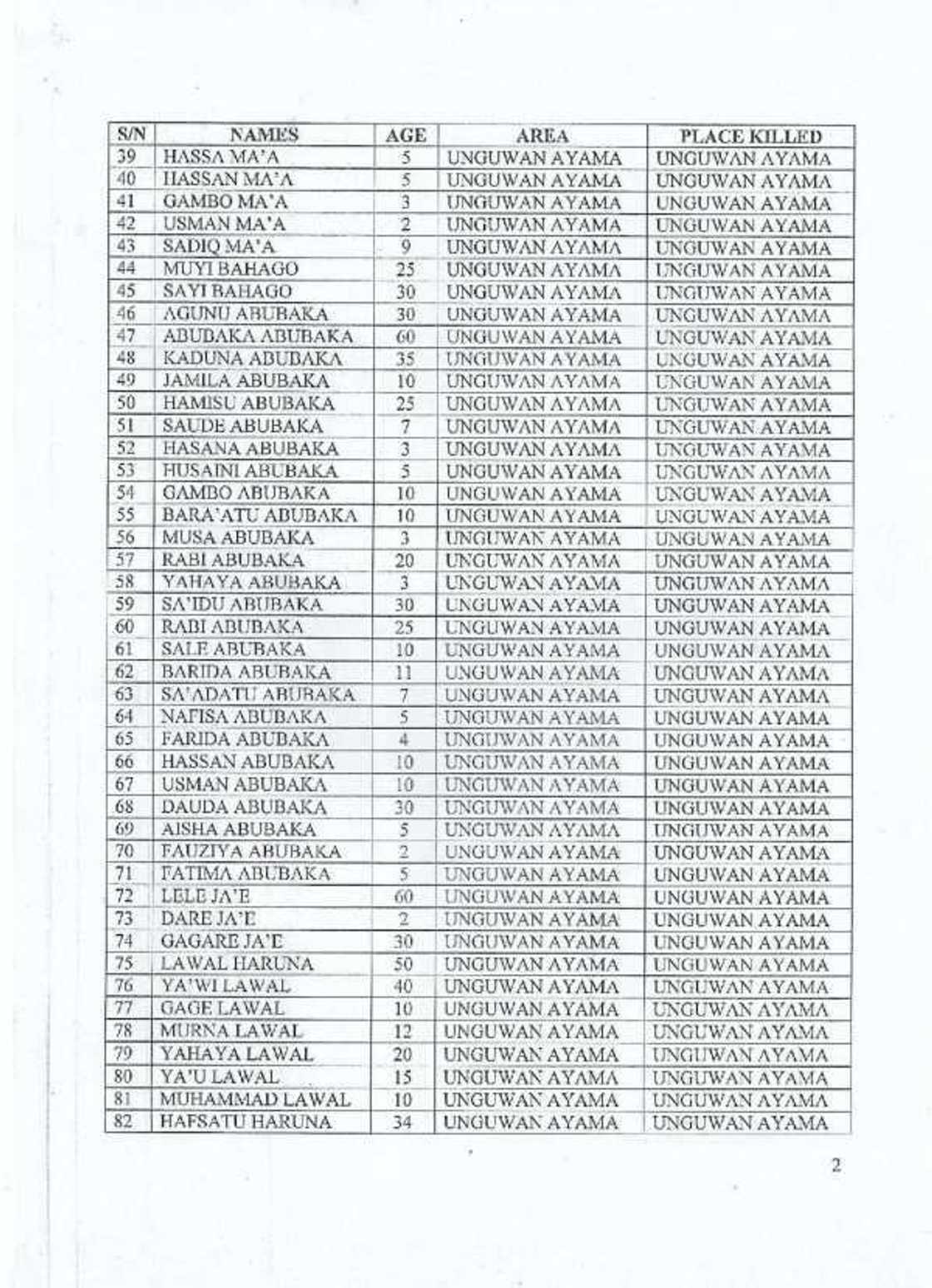 Kisan Kajuru: Miyetti Allah ta saki sunayen Fulani 131 da aka kashe a Kaduna Kisan Kajuru: Miyetti Allah ta saki sunayen Fulani 131 da aka kashe a Kaduna