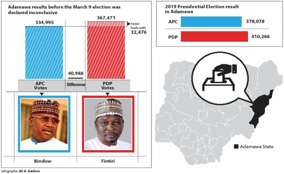 Yau ce ranar raba gardama a jihar Adamawa Yau ce ranar raba gardama a jihar Adamawa