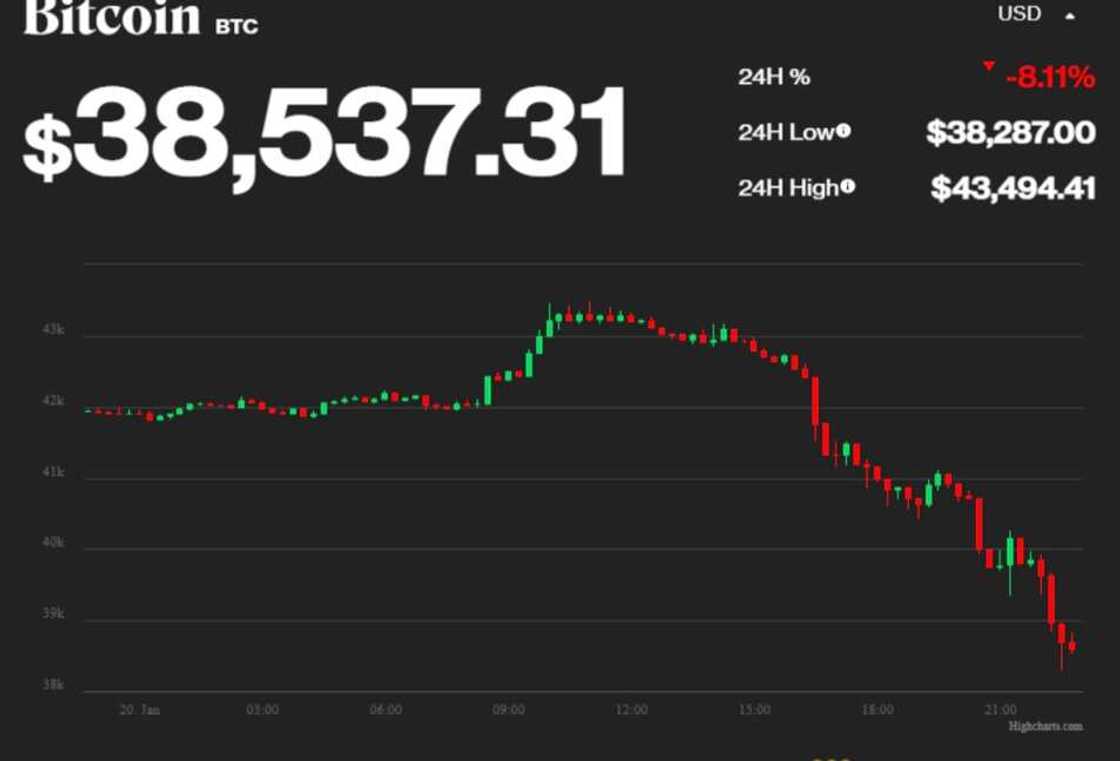 185,480 cryptocurrency investors in tears as their wallets go empty after Bitcoin drops dramatically 185,480 cryptocurrency investors in tears as their wallets go empty after Bitcoin drops dramatically