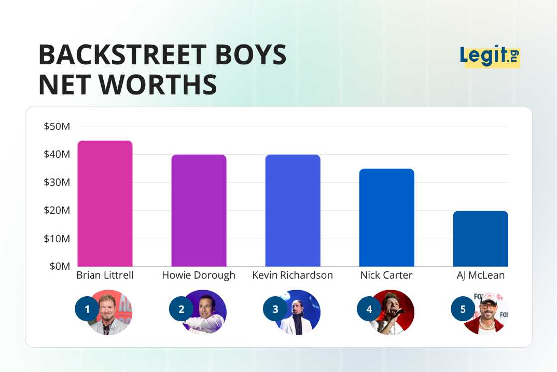 Brian Littrell, Howie Dorough, Kevin Richardson, Nick Carter and AJ McLean. Brian Littrell, Howie Dorough, Kevin Richardson, Nick Carter and AJ McLean.