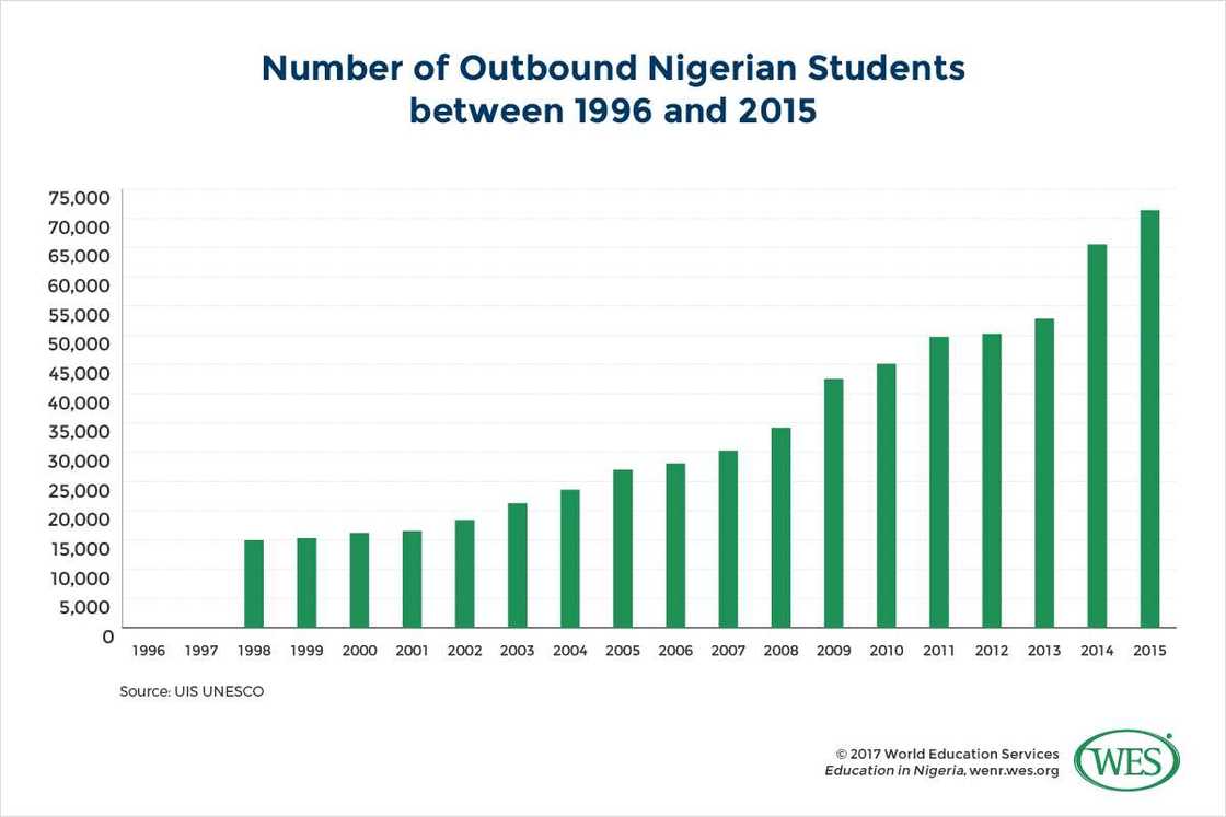 Education in Nigeria