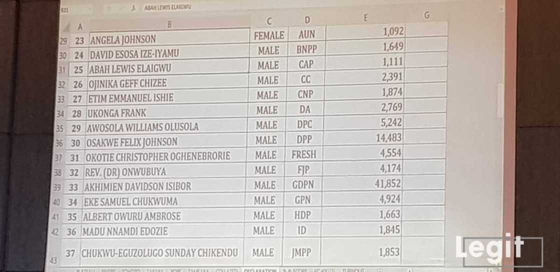 LIVE UPDATES: Day 2: Buhari continues to lead as results of more states are released