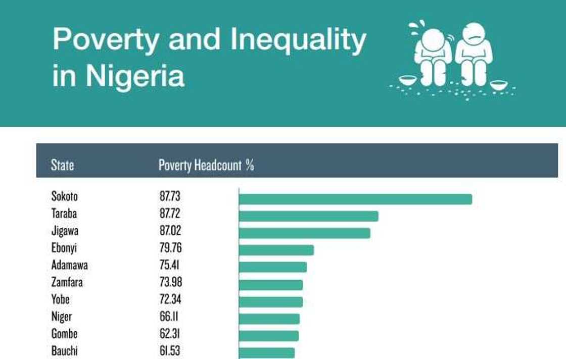 Nigeria: Top 10 States with Highest Poverty Rates Nigeria: Top 10 States with Highest Poverty Rates