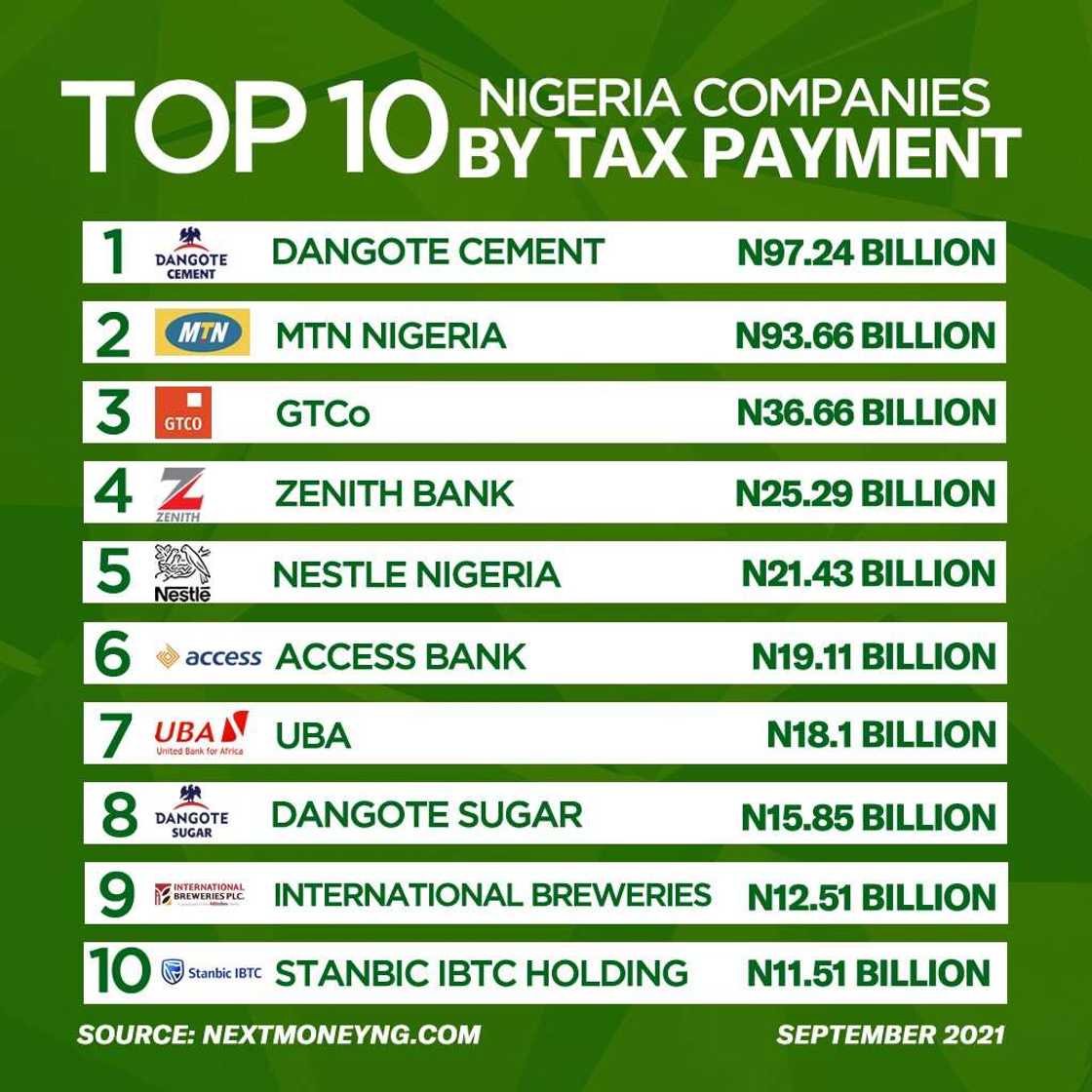 Dangote Cement, MTN Pay Highest Income Tax to FG in 2020 Dangote Cement, MTN Pay Highest Income Tax to FG in 2020