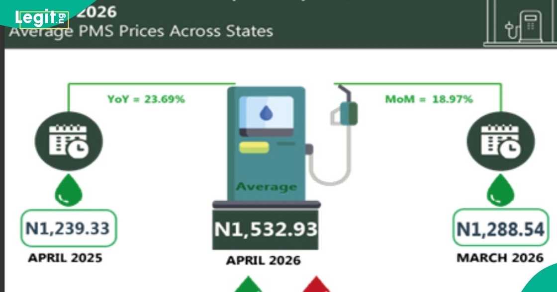 Niger State recorded one of the lowest petrol prices in April 2026