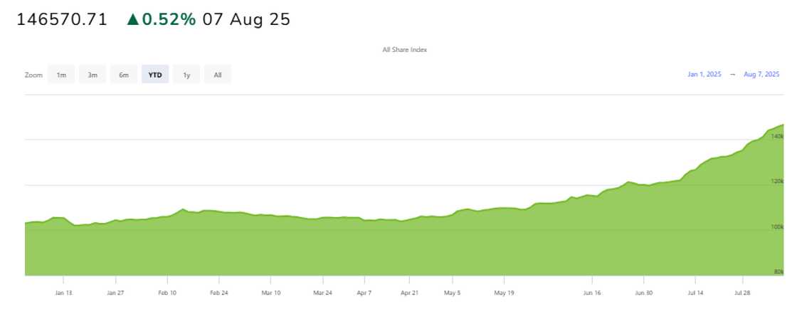 Good news as Nigerian stock market rises again