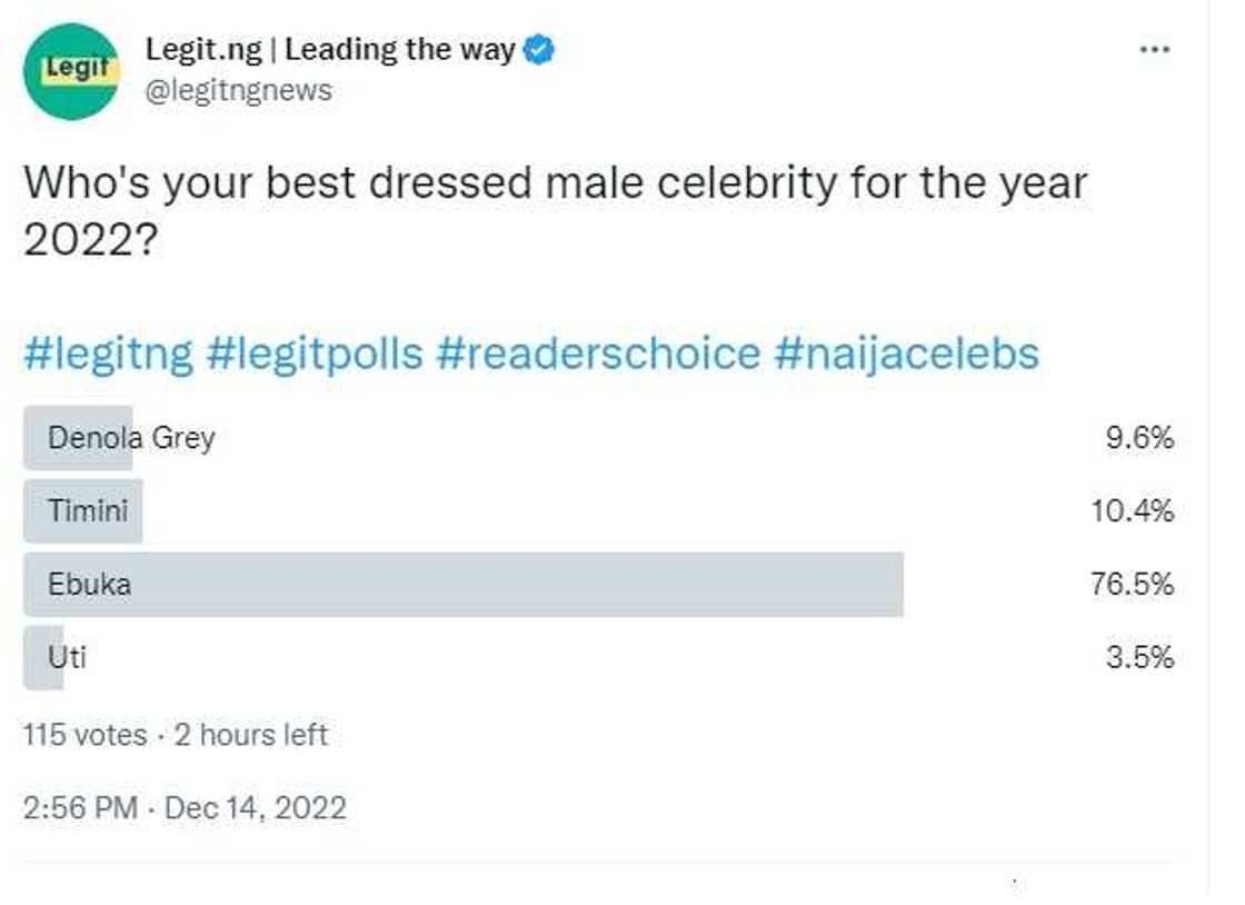 Twitter polls/best dressed Nigerian celebrity. Twitter polls/best dressed Nigerian celebrity.