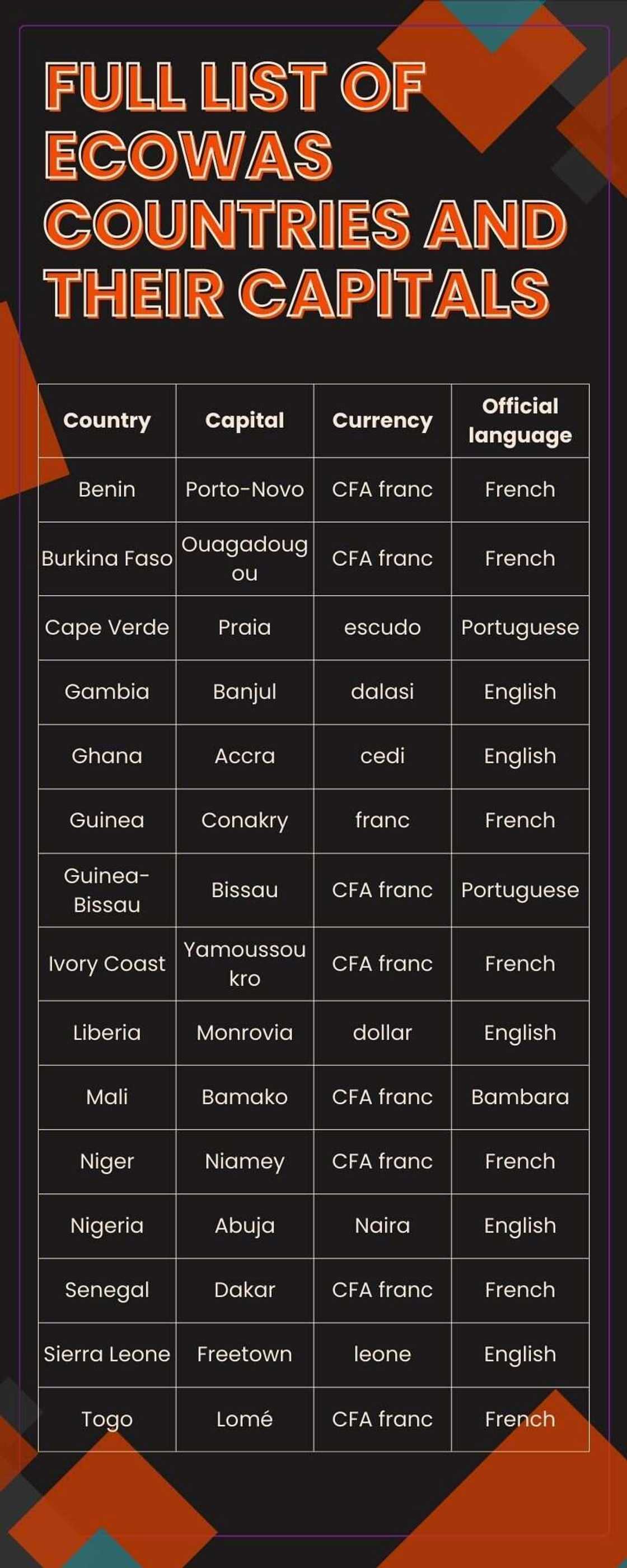 Full list of ECOWAS countries and their capitals Full list of ECOWAS countries and their capitals
