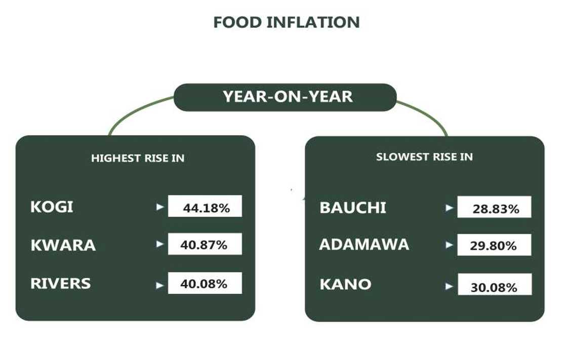 Food inflation in Nigeria Food inflation in Nigeria
