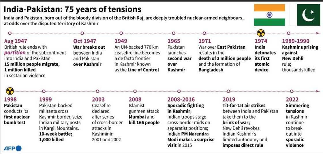 India-Pakistan: 75 years of tensions India-Pakistan: 75 years of tensions