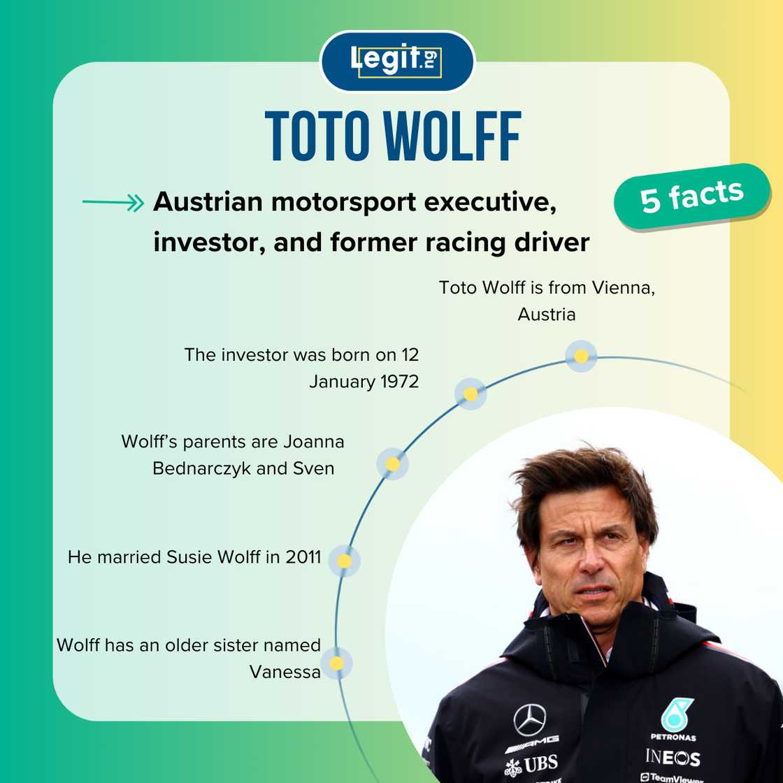 Fast five facts about Toto Wolff.