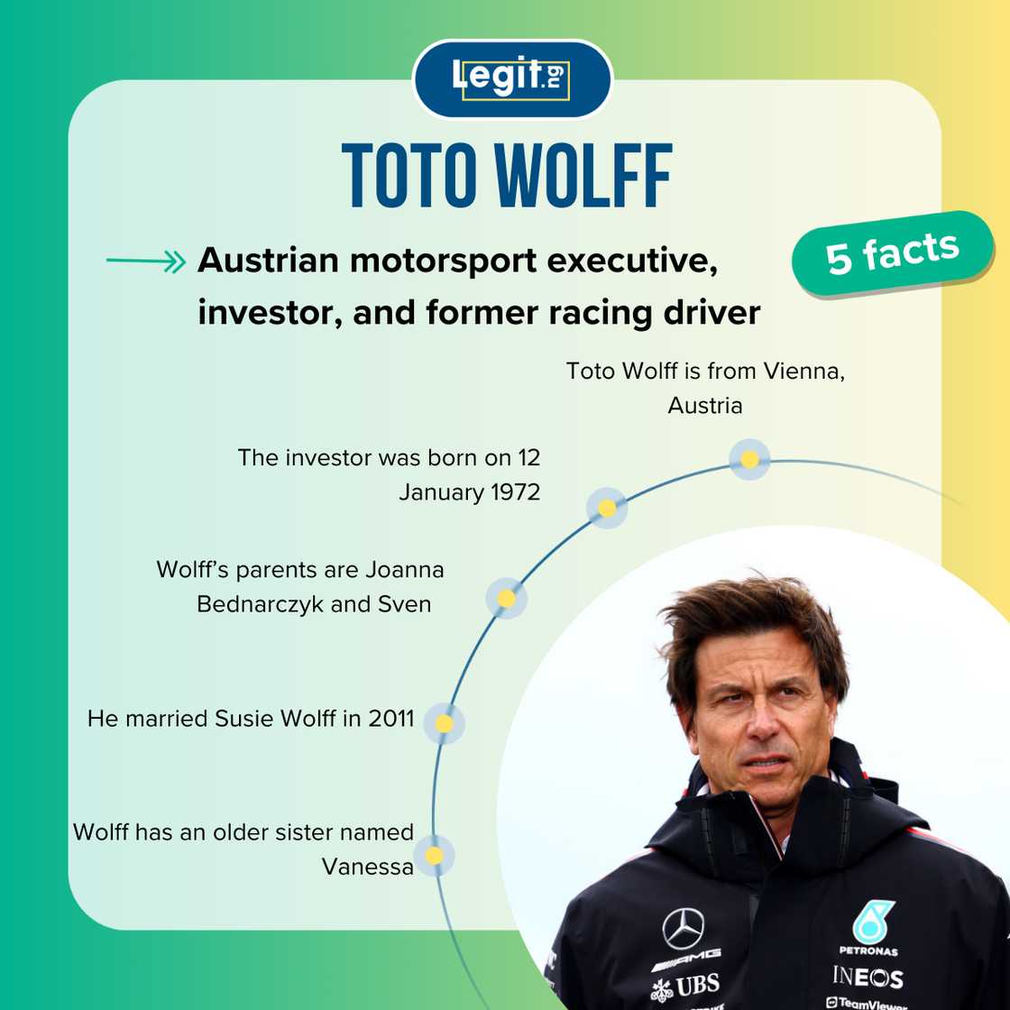 Fast five facts about Toto Wolff. Fast five facts about Toto Wolff.