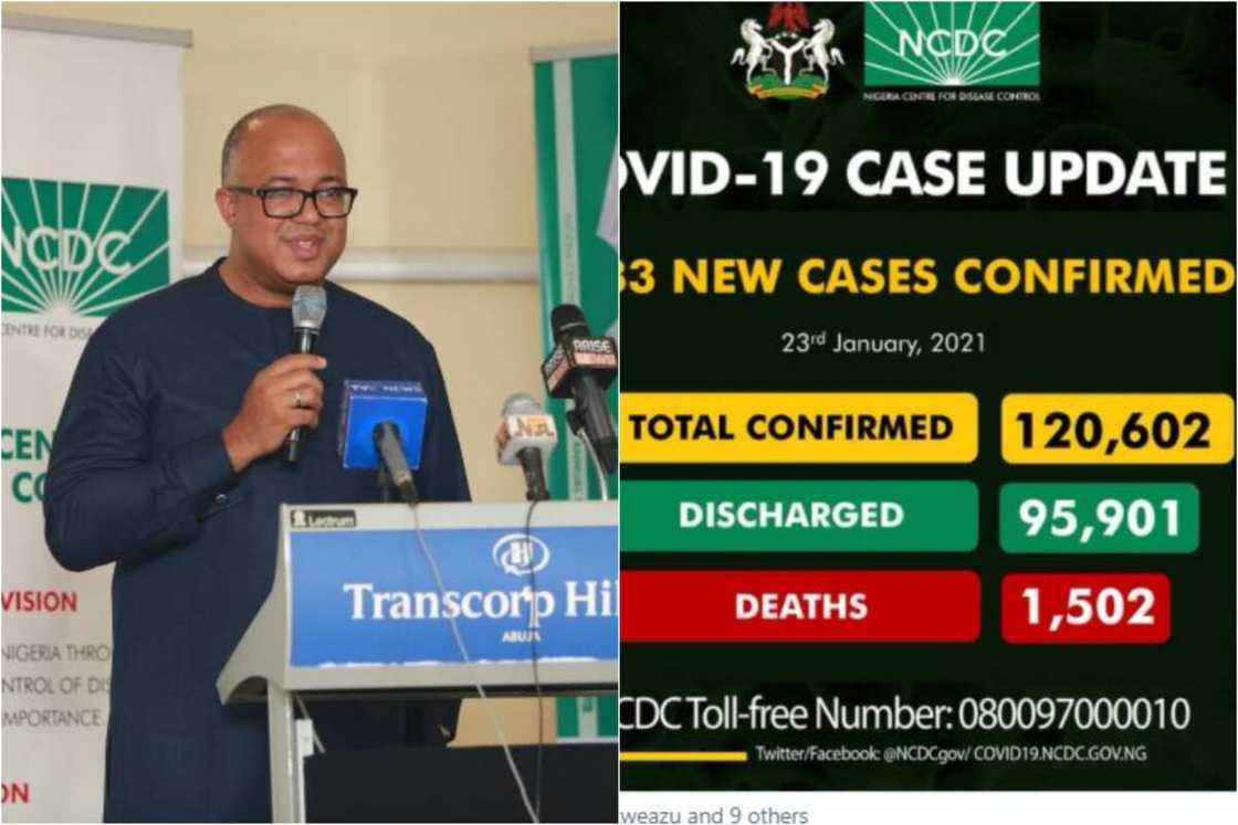 Coronavirus: FG records 1,633 new cases of COVID-19, more deaths