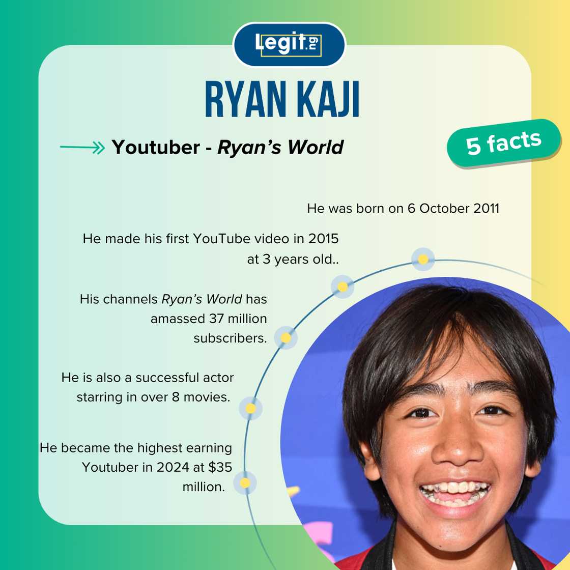 How old is Ryan from Ryan's World? All we know about Ryan Kaji, his age ...