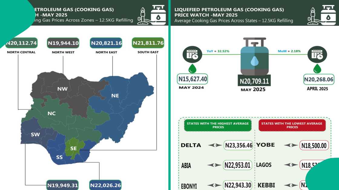 Har wa yau, NBS ta ce farashin kilo 12.5 na gas din girki ya karu da kashi 2.18 daga N20,268.06 a watan Afrilu zuwa N20,709.11 a Mayun 2025. Har wa yau, NBS ta ce farashin kilo 12.5 na gas din girki ya karu da kashi 2.18 daga N20,268.06 a watan Afrilu zuwa N20,709.11 a Mayun 2025.
