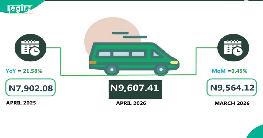 Transport fares rise again in April 2026