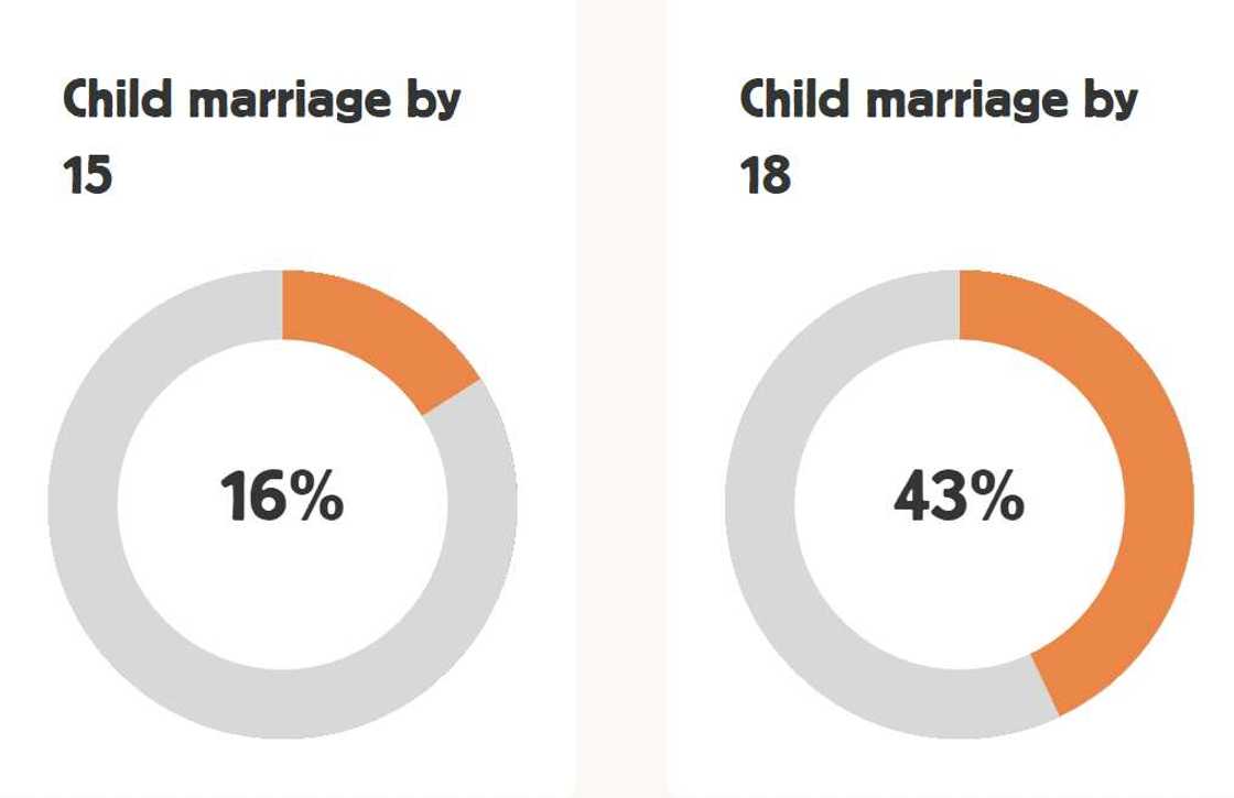 Child marriage in Nigeria Child marriage in Nigeria