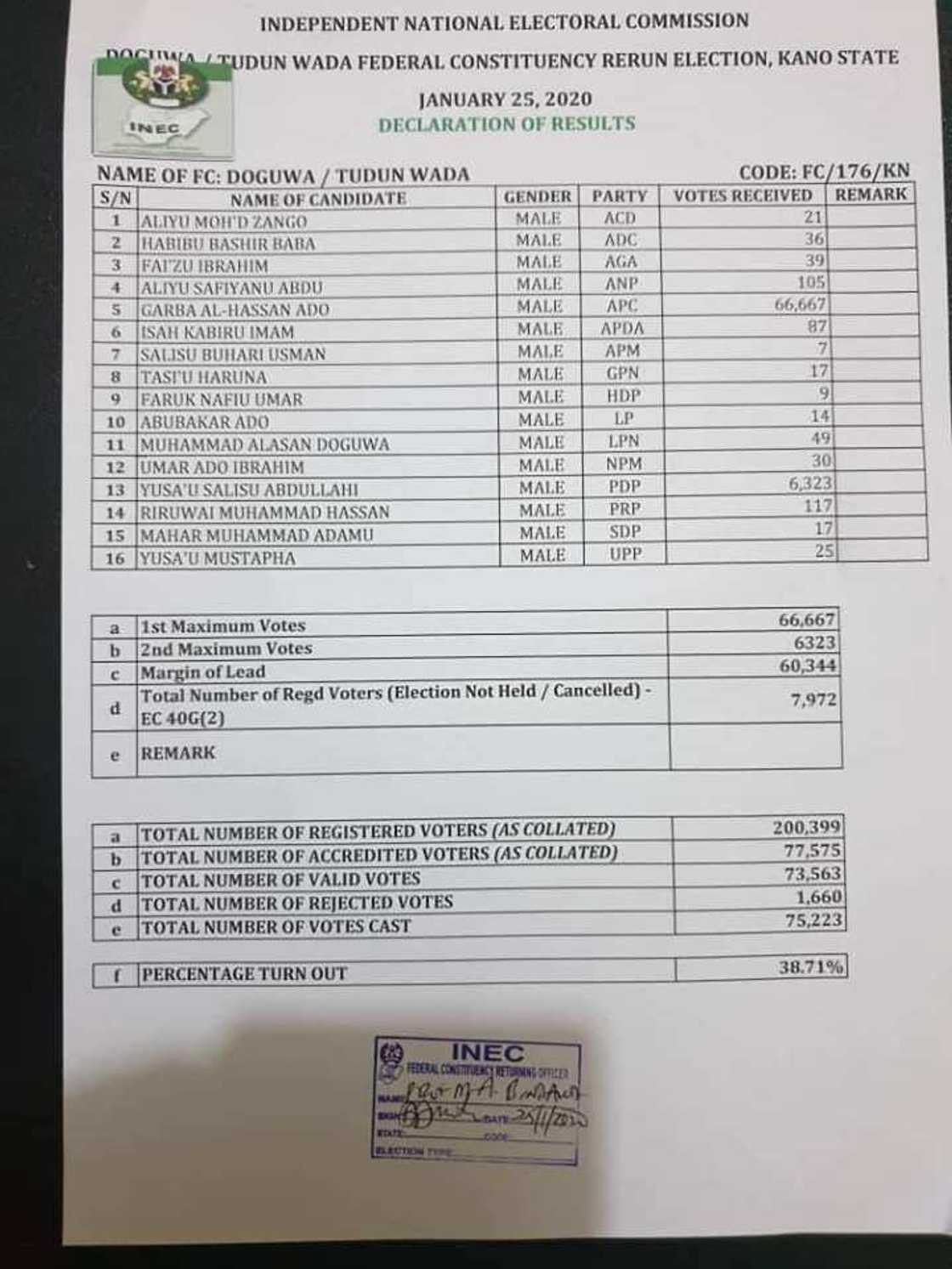 Da duminsa: Alhassan Ado Doguwa ya sake lashe zabe Da duminsa: Alhassan Ado Doguwa ya sake lashe zabe