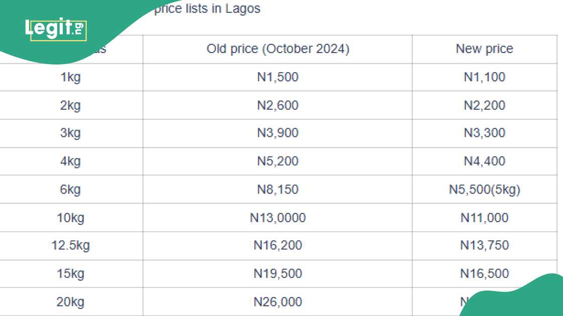A data table showing the comparative prices of cooking gas in Nigeria currently. A data table showing the comparative prices of cooking gas in Nigeria currently.