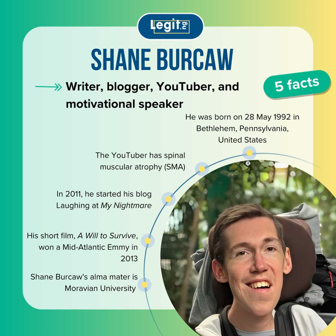 Facts about Shane Burcaw