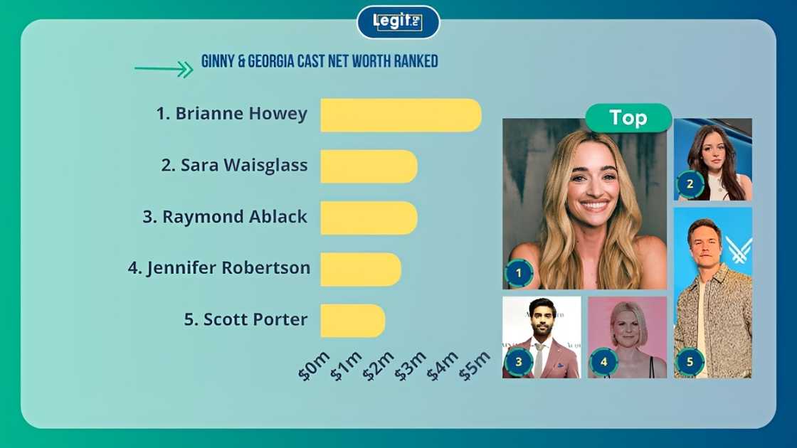Ginny & Georgia cast Brianne, Sara, Ablack, Scott, Jennifer net worth ranked Ginny & Georgia cast Brianne, Sara, Ablack, Scott, Jennifer net worth ranked