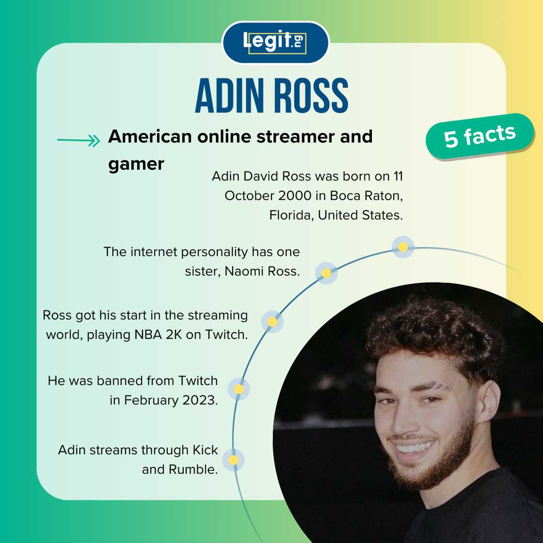 Five facts about Adin Ross. Five facts about Adin Ross.