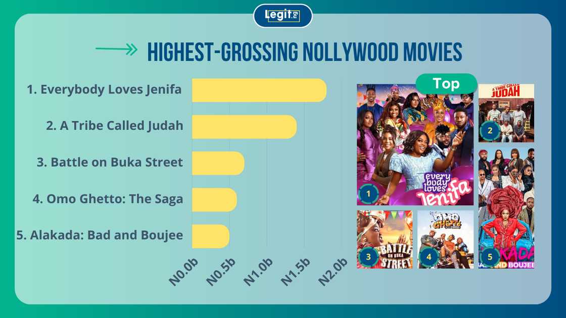 Everybody Loves Jenifa, A Tribe Called Judah, Battle on Buka Street, Omo Ghetto: The Saga, Alakada: Bad and Boujeee Everybody Loves Jenifa, A Tribe Called Judah, Battle on Buka Street, Omo Ghetto: The Saga, Alakada: Bad and Boujeee