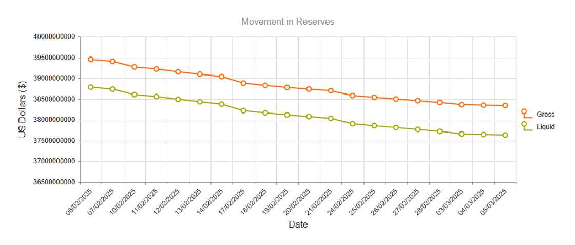 Foreign reserves drops as naira value declines Foreign reserves drops as naira value declines