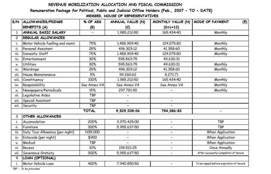 What Nigeria’s senators and House of Reps members receive as salaries, allowances