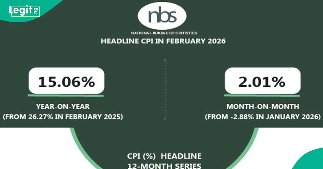 Cost of living improves slightly as Nigeria’s inflation drops year-on-year Cost of living improves slightly as Nigeria’s inflation drops year-on-year