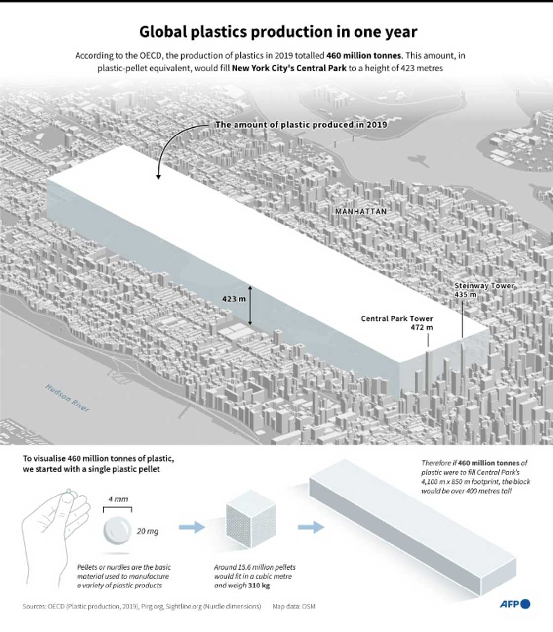 Global plastic production in one year Global plastic production in one year
