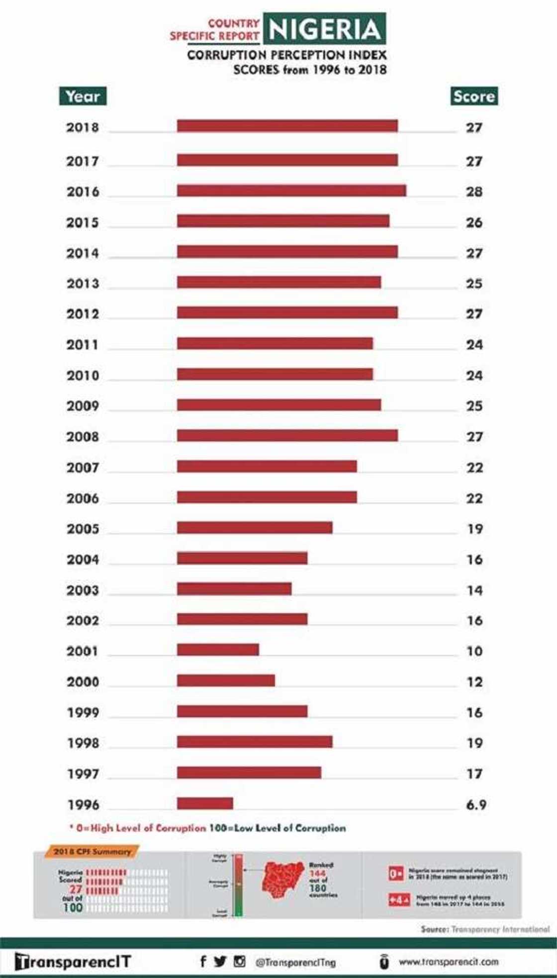 See Nigeria’s corruption perceptions index scores from 1996 to 2018 See Nigeria’s corruption perceptions index scores from 1996 to 2018