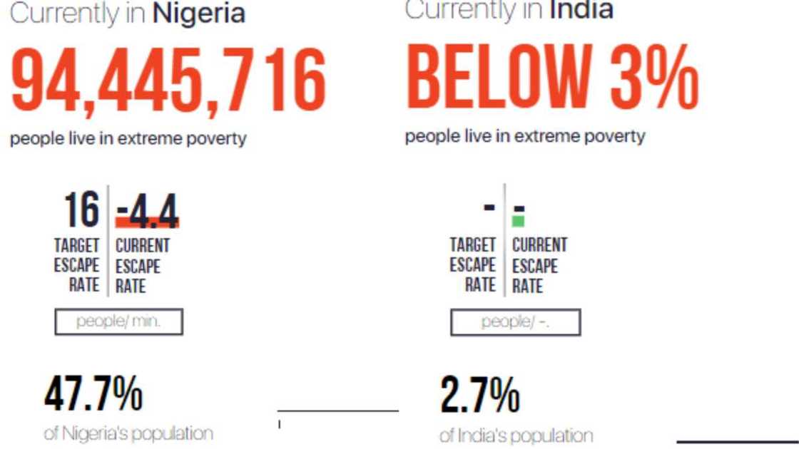 FACT CHECK: Does Nigeria have more poor people than China and India combined? FACT CHECK: Does Nigeria have more poor people than China and India combined?