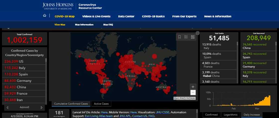 Yanzu-yanzu: Adadin wadanda suka kamu da Coronavirus a duniya ya kai miliyan daya Yanzu-yanzu: Adadin wadanda suka kamu da Coronavirus a duniya ya kai miliyan daya