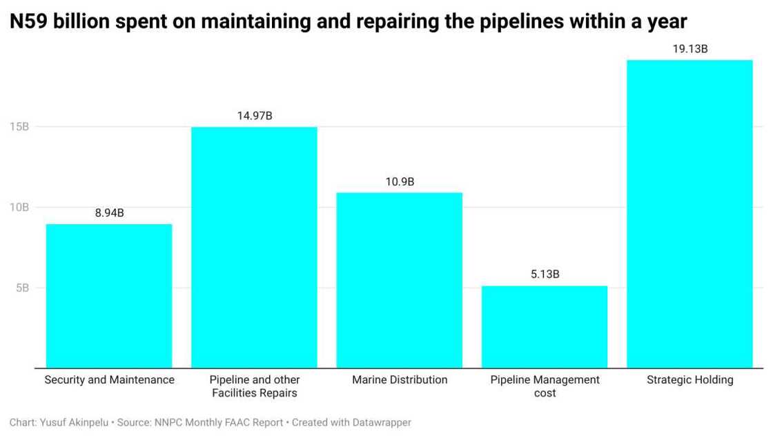 Rahoto: Biliyoyin kudin da Najeriya ke tafka asara duk shekara a gyaran bututun mai Rahoto: Biliyoyin kudin da Najeriya ke tafka asara duk shekara a gyaran bututun mai