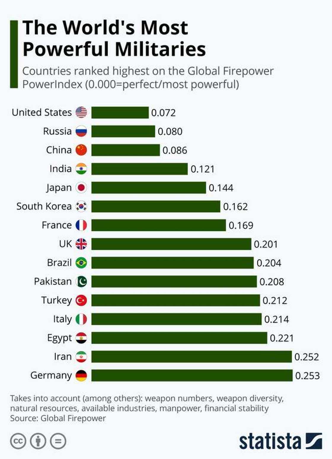 List of world's most powerful militaries