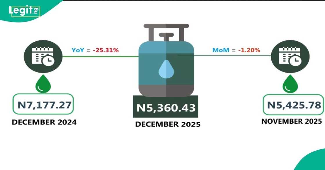 South South enjoys the cheapest LPG rates in December 2025.