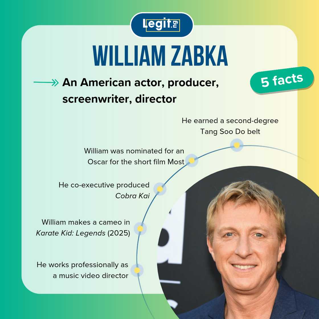 Facts about William Zabka Facts about William Zabka