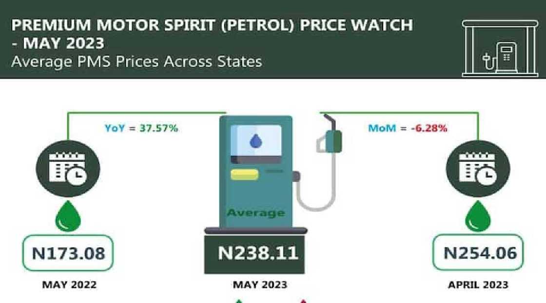Jihohin da man fetur ya fi tsada a watan Mayun 2023 Jihohin da man fetur ya fi tsada a watan Mayun 2023